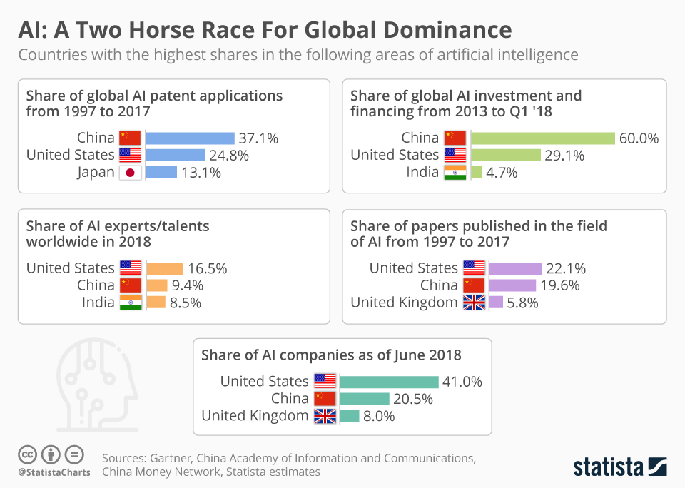 Ai Chart