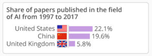 Chart on AI - research papers