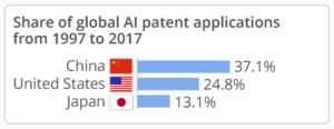 Chart - AI Patents
