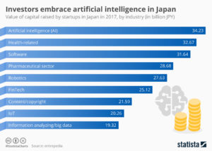 Chart - AI investment in Japan
