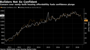 Chart - Homebuilder sentiment