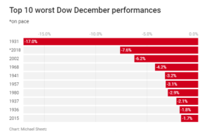 Top 10 Worst December Dow