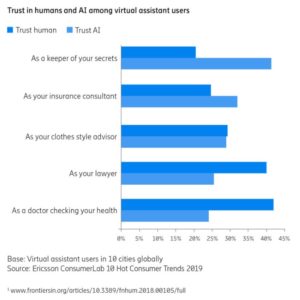 Graph showing trust ratings