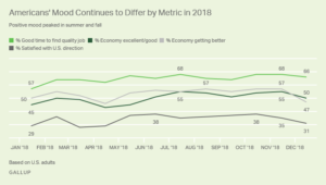 New Gallup survey on consumer sentiment