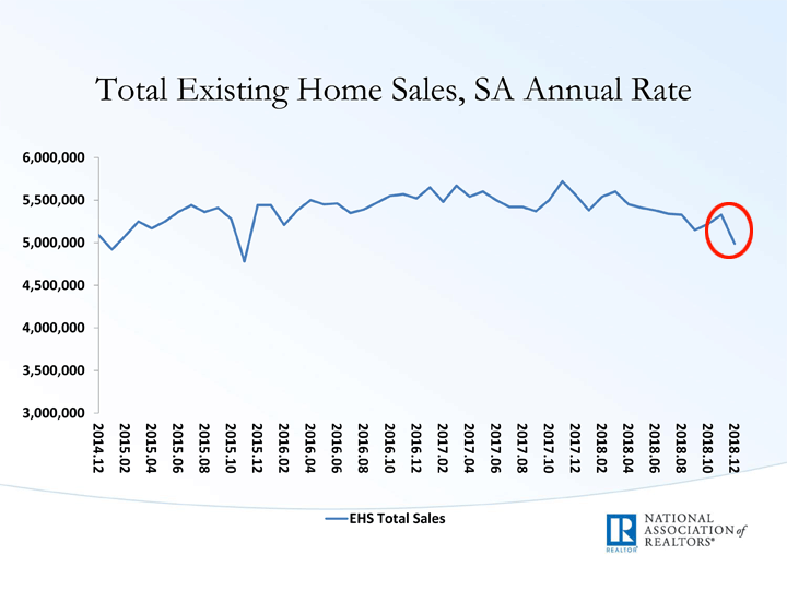 Graph showing existing home sales