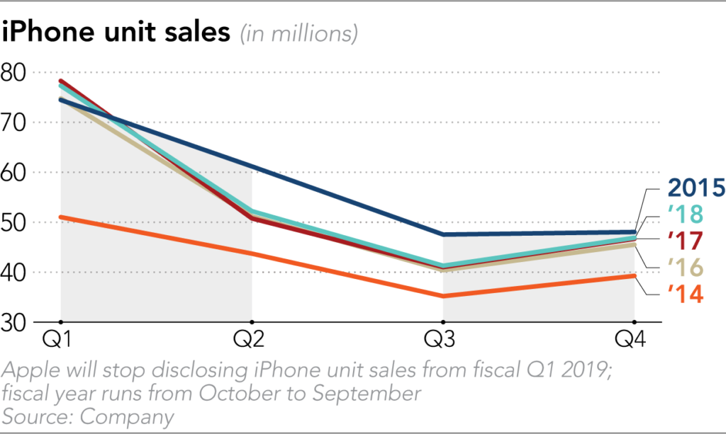 iPhone sales declines