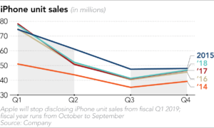 iPhone sales declines