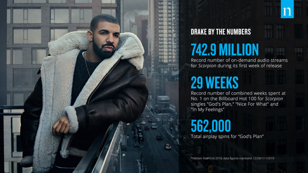 Music-Drake's results