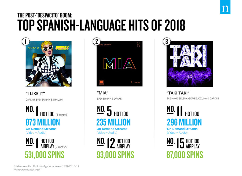 Music - Top Spanish-language hits