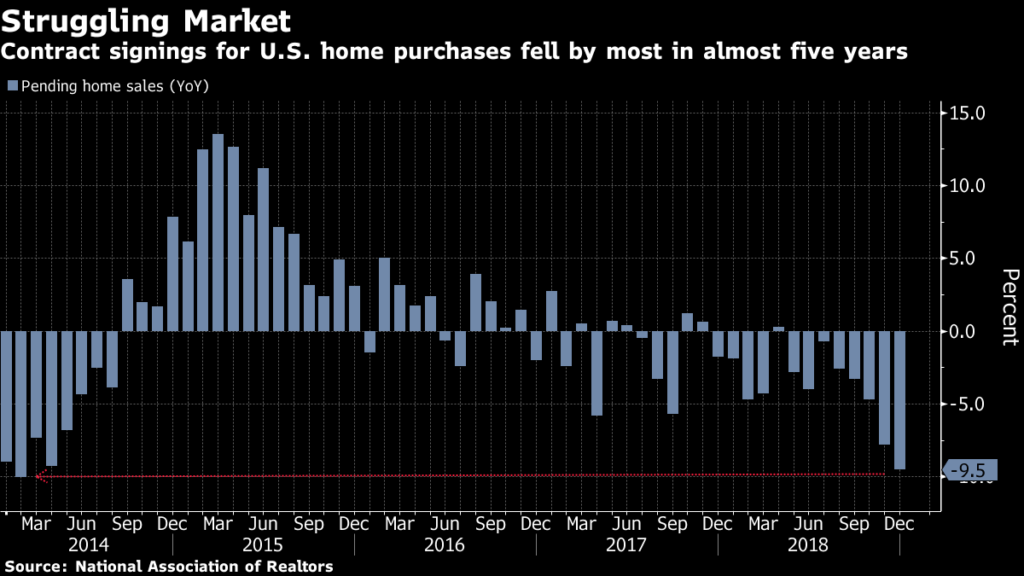 Graph of Pending Home Sales