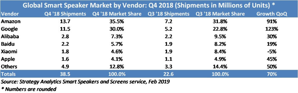 Table showing smart speakers shipments and market share in Q3 and Q4 2018