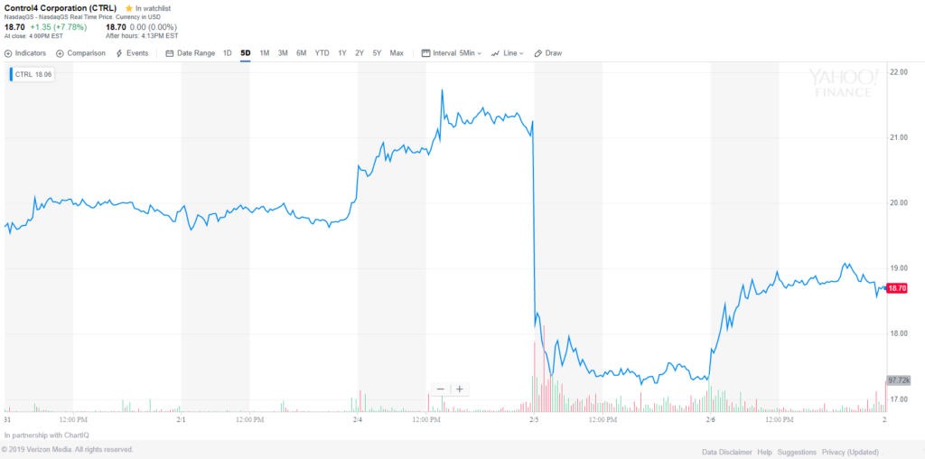 Stock chart showing market reaction to Control4's fiscal fourth quarter and full year financial results.