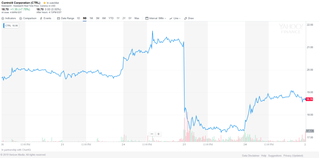 Stock chart showing market reaction to Control4's fiscal fourth quarter and full year financial results. 