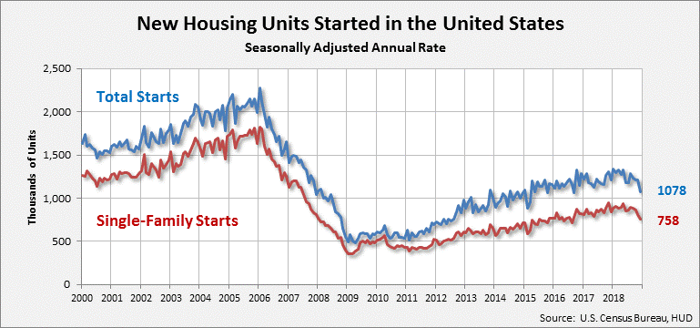 Graph of new residential construction in the Unite States