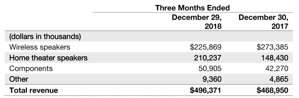 Sonos table showing results by category