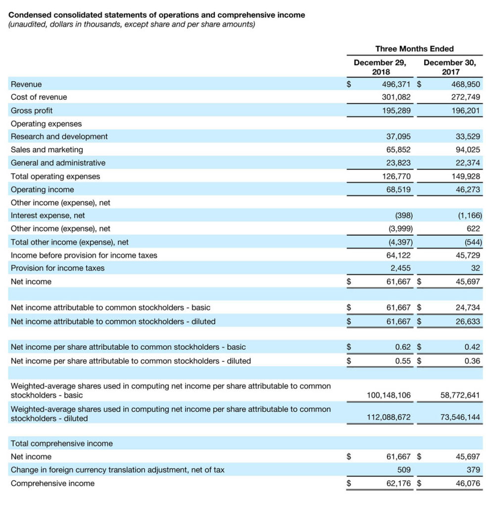 Sonos Fiscal 2019 Q1 Results