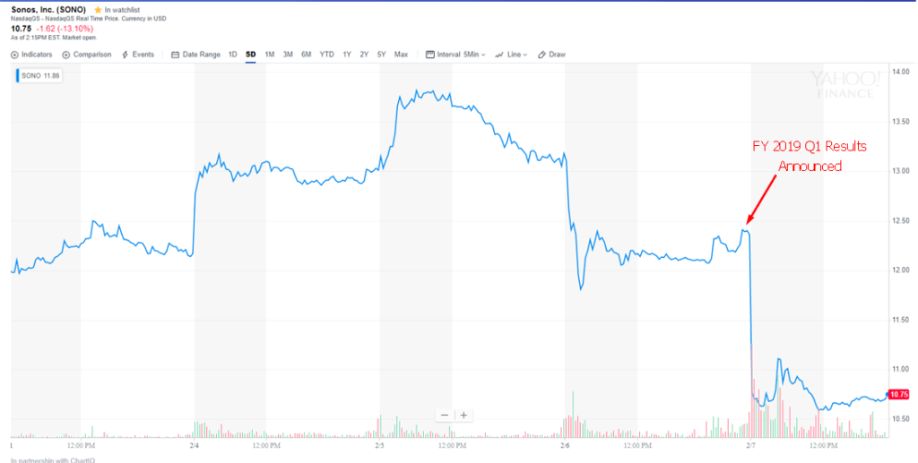 Sonos 5-day stock chart showing reaction to announcement