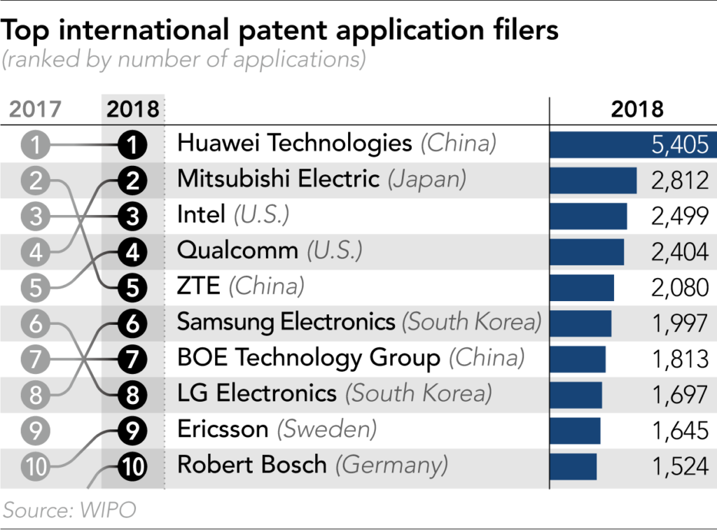 Ranking of Companies with most international patent applications filed