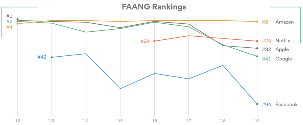 A chart showing the reputation ratings for FAANG brands
