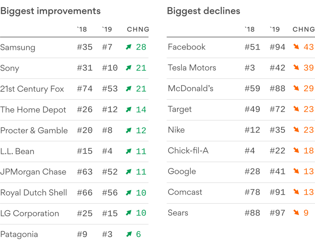 Chart showing the top ten most improved and the top ten biggest declines in reputation rankings