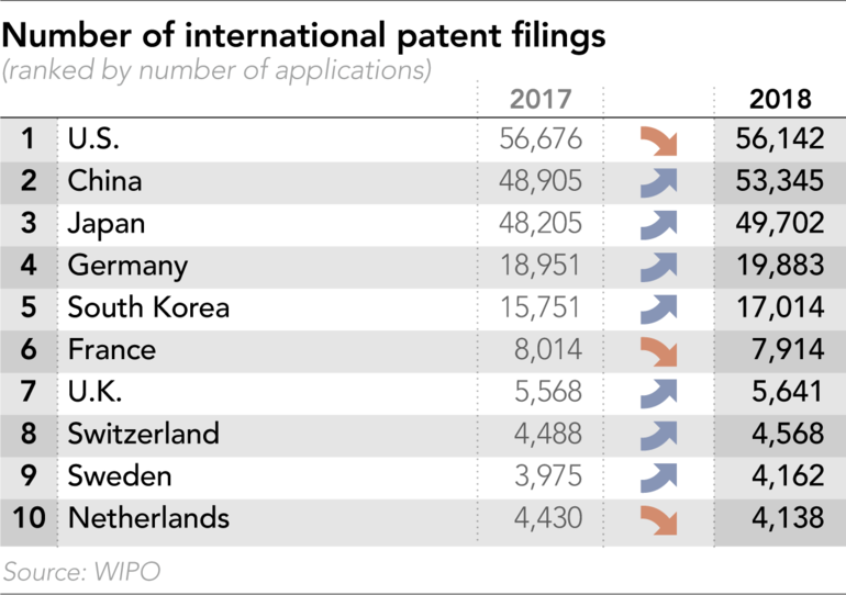 Countries with most international patent applications filed