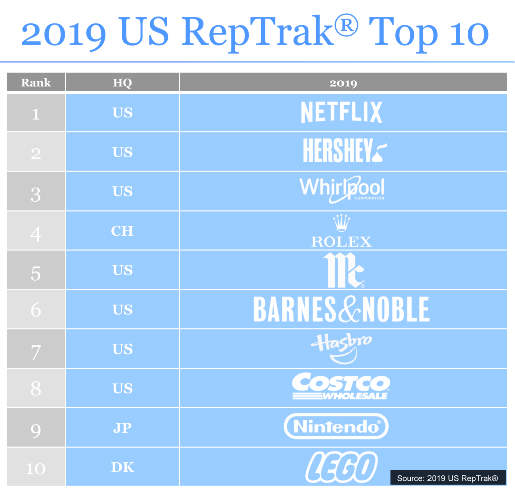 Most reputable brands according to the 2019 RepTrak 100 survey