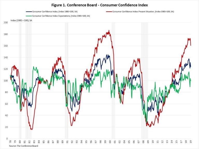 Graph of the March Consumer Confidence Index showing a downturn