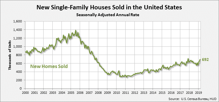 Graph of New Home Sales