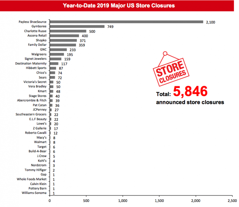 Year to date 2019 retail store closings