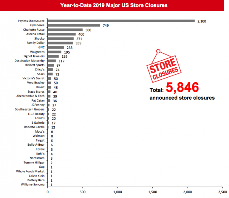 Retail Store Closings in Q1/2019 Almost Equals Total for All of 2018 ...