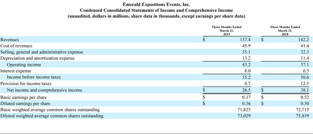 A table showing Emerald Expositions consolidated income statement