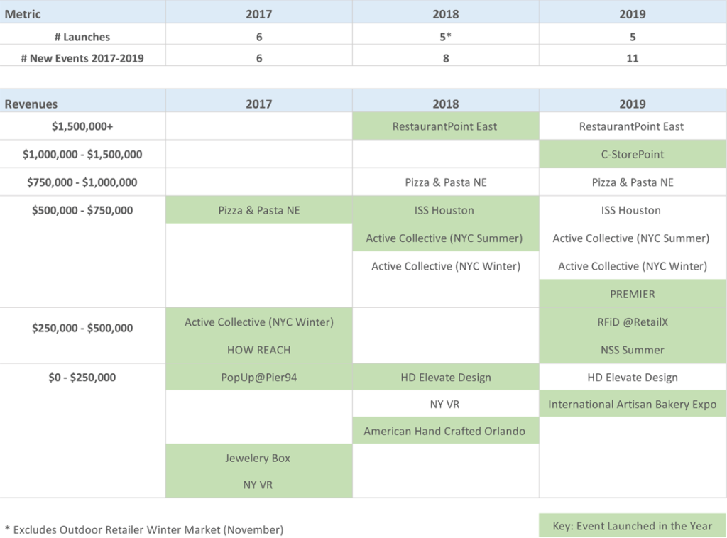 Table of new shows launched