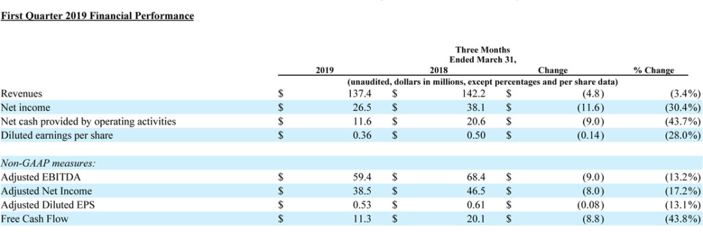 Emerald Expositions Summary of Financial performance for the first quarter of 2019