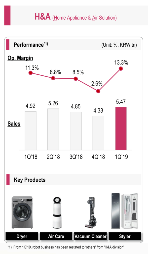 Financial results for LG's Home Appliance and Air Solution division