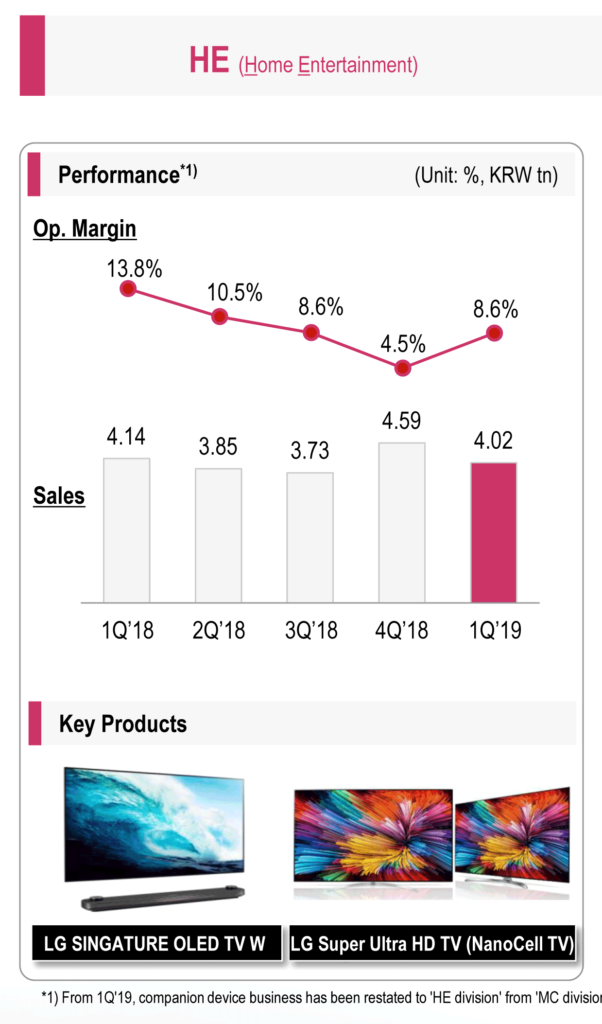 LG's fiscal results in their Home Entertainment division