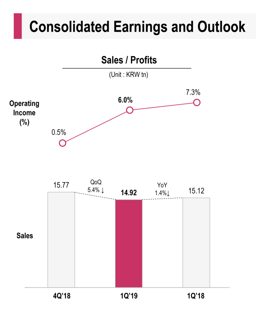 LG financial results for the first quarter of 2019