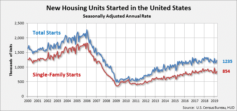 chart of housing starts for April 2019