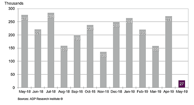 Graph showing ADP's historical jobs readings over the last year