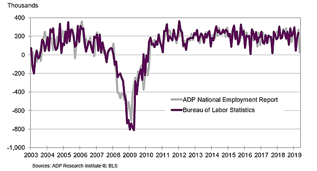Chart of ADP jobs report as compared to government data showing minor variances