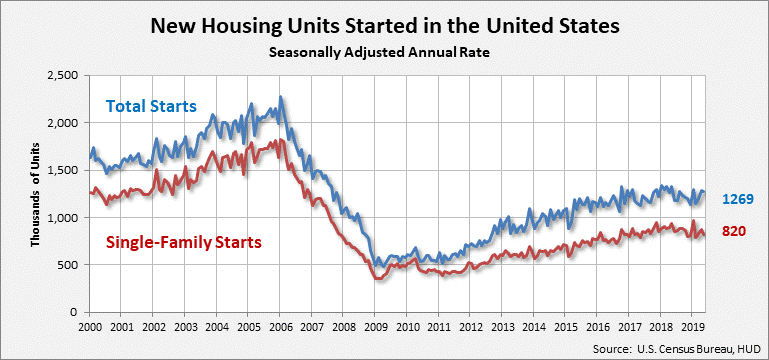 The latest graph showing housing starts in May