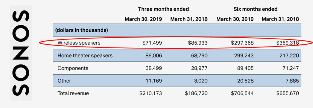 A table of Sonos's fiscal 2019 second quarter results showing that sales of wireless speakers are declining