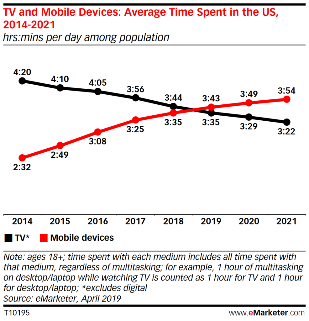 Graph showing shift from TV viewing to consuming content on mobile devices