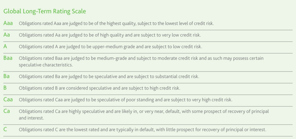 Table showing Moody's credit rating scale