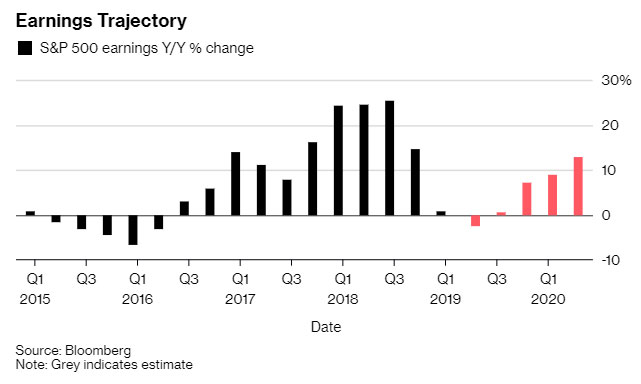 Bloomberg's chart  on the economy shows earnings "trajectory" since 2015