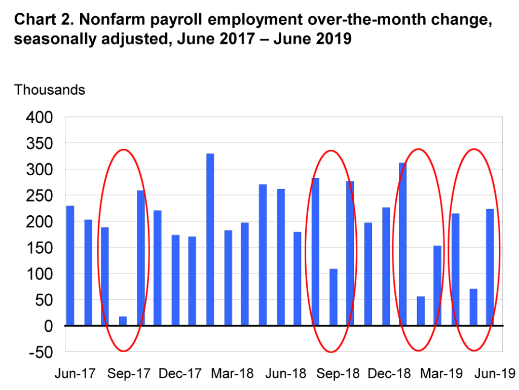 Graph of June Jobs report showing wild swings in hiring over the last two years