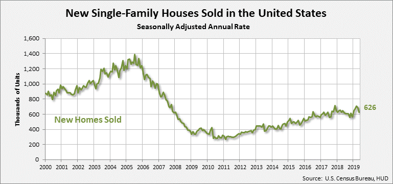 Graph tracking economy showing sales of newly constructed single-family homes in May