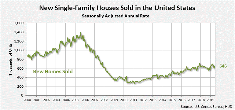Housing - graph showing sales of newly built single-family homes