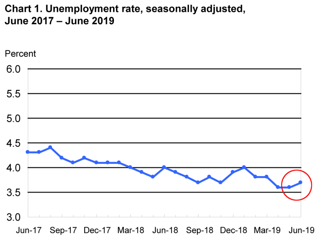 Graph showing the unemployement rate historically through June 2019