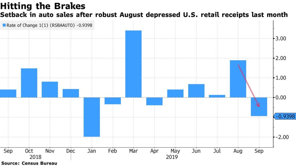 Graph of decline in auto sales in September