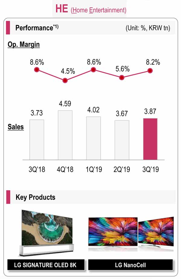 Graph of LG Home Entertainment division's results for fiscal 2019 Q3